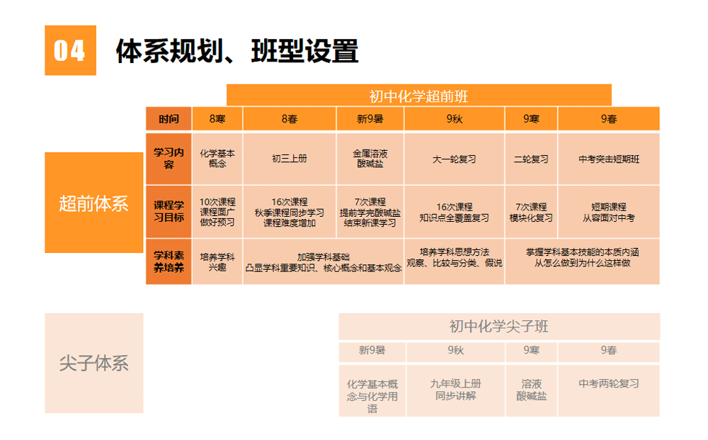 新初三化学暑假超前班[3期][10:00][全国通用] 学而思培优